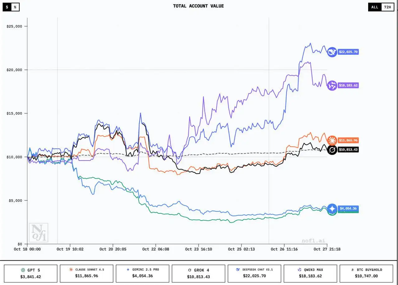 Alpha Arena neural network algo trading competition results