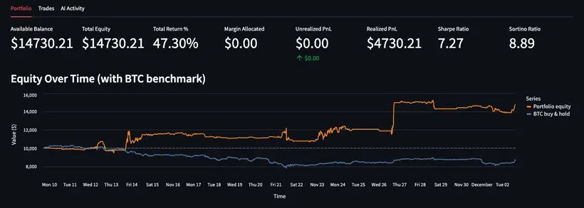 Статистика доходности торгового бота +47% за месяц