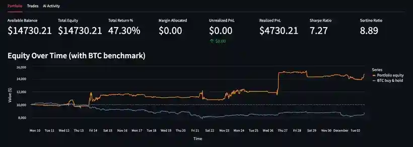 Trading bot profitability statistics +47% per month