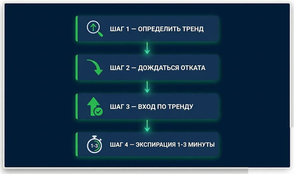 Схема пошагового алгоритма скальпинг стратегии