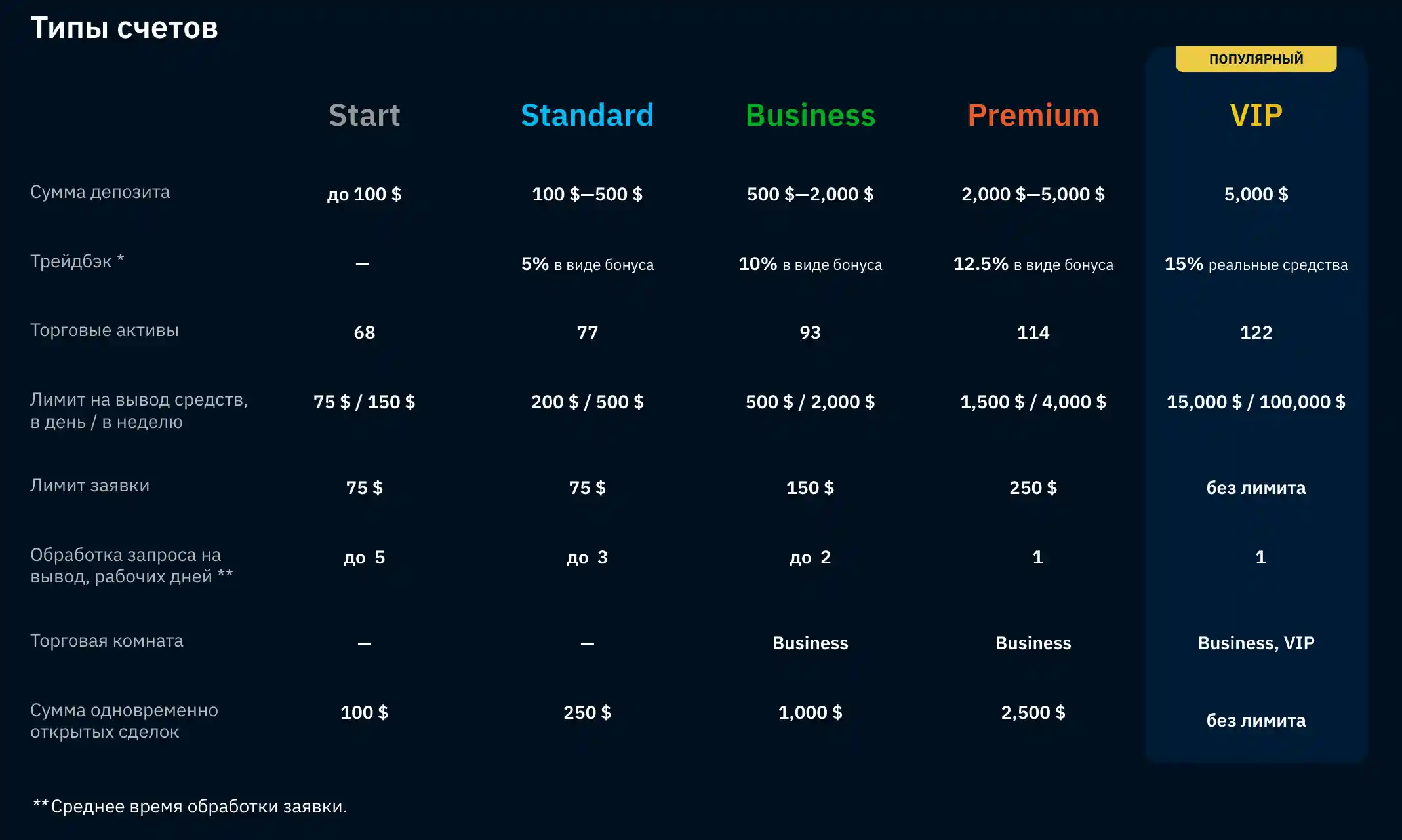 Уровни счетов Binarium — от Start до VIP с кратким описанием