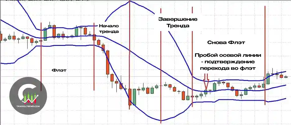 Пример работы линий Боллинджера с фильтром тренда и переходом рынка во флэт