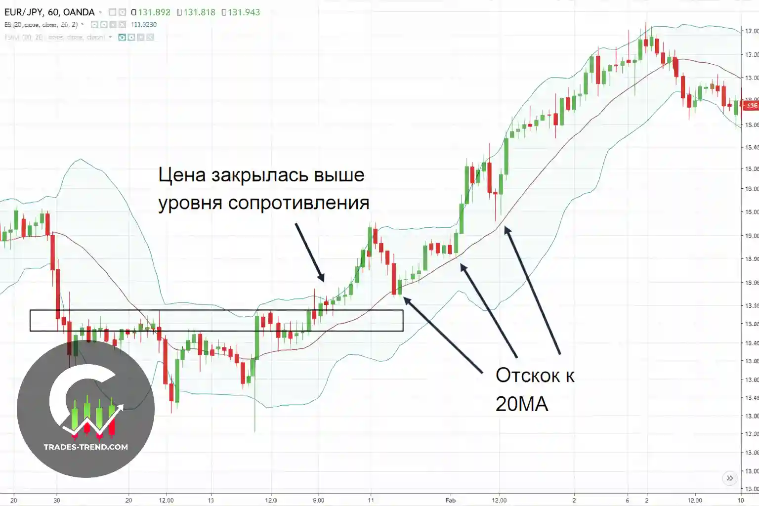 Пример отбоя от полос Боллинджера во флэте с подтверждением уровня