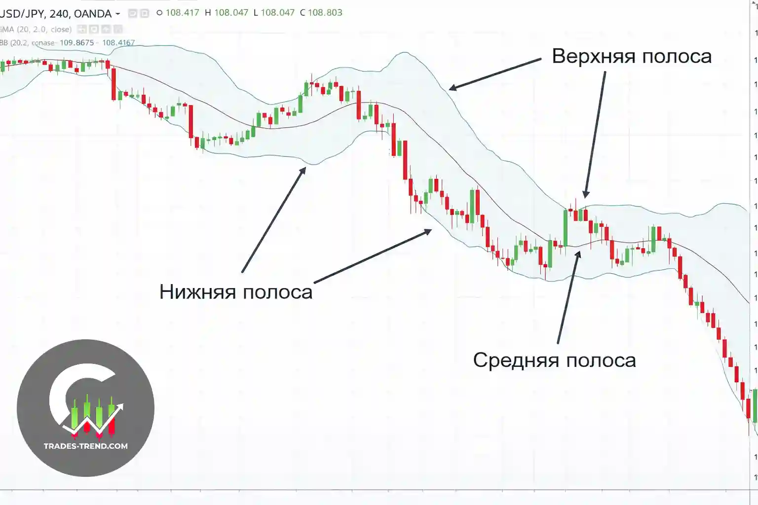 Строение линий Боллинджера на графике: верхняя, средняя и нижняя полоса