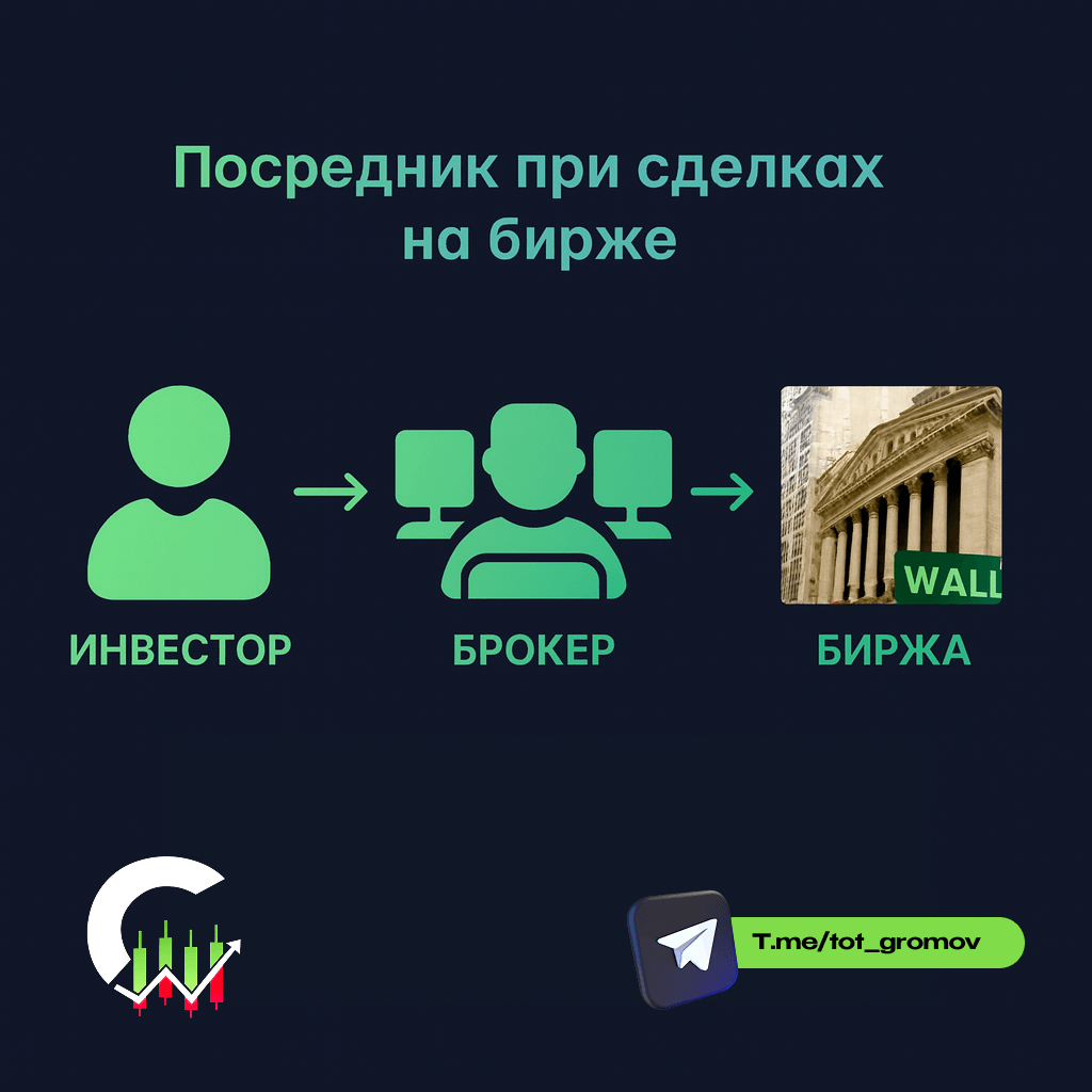 Схема взаимодействия инвестора, брокера и биржи