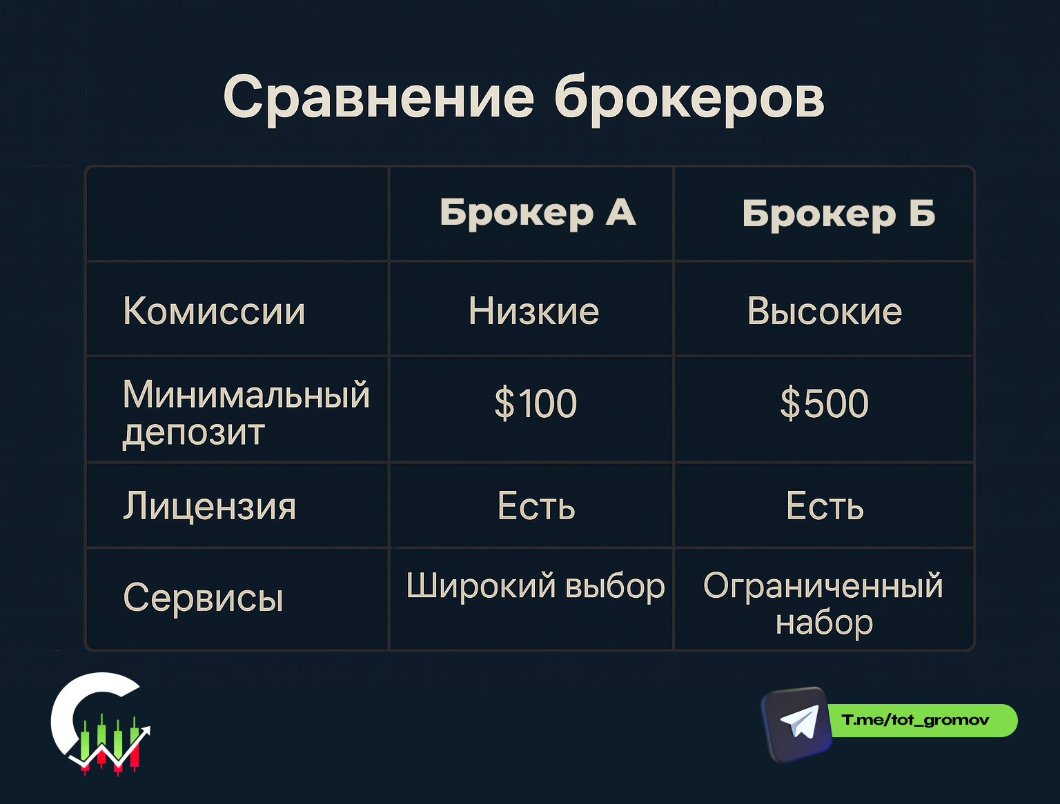 Сравнение типов брокеров