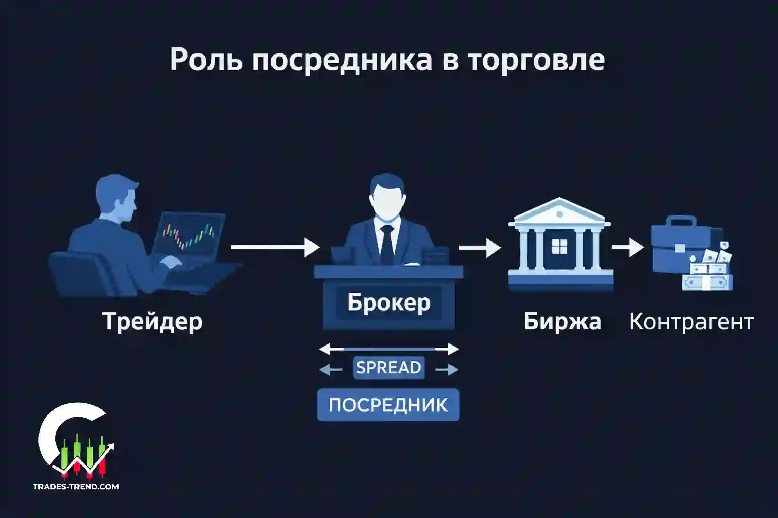 Брокерский посредник на бирже обеспечивает доступ к торговле