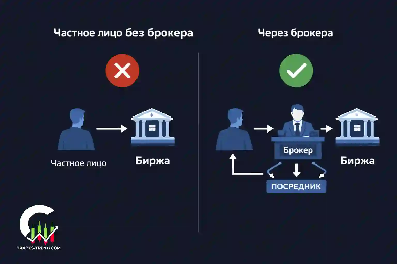 Доступ на биржу через брокера - схема взаимодействия