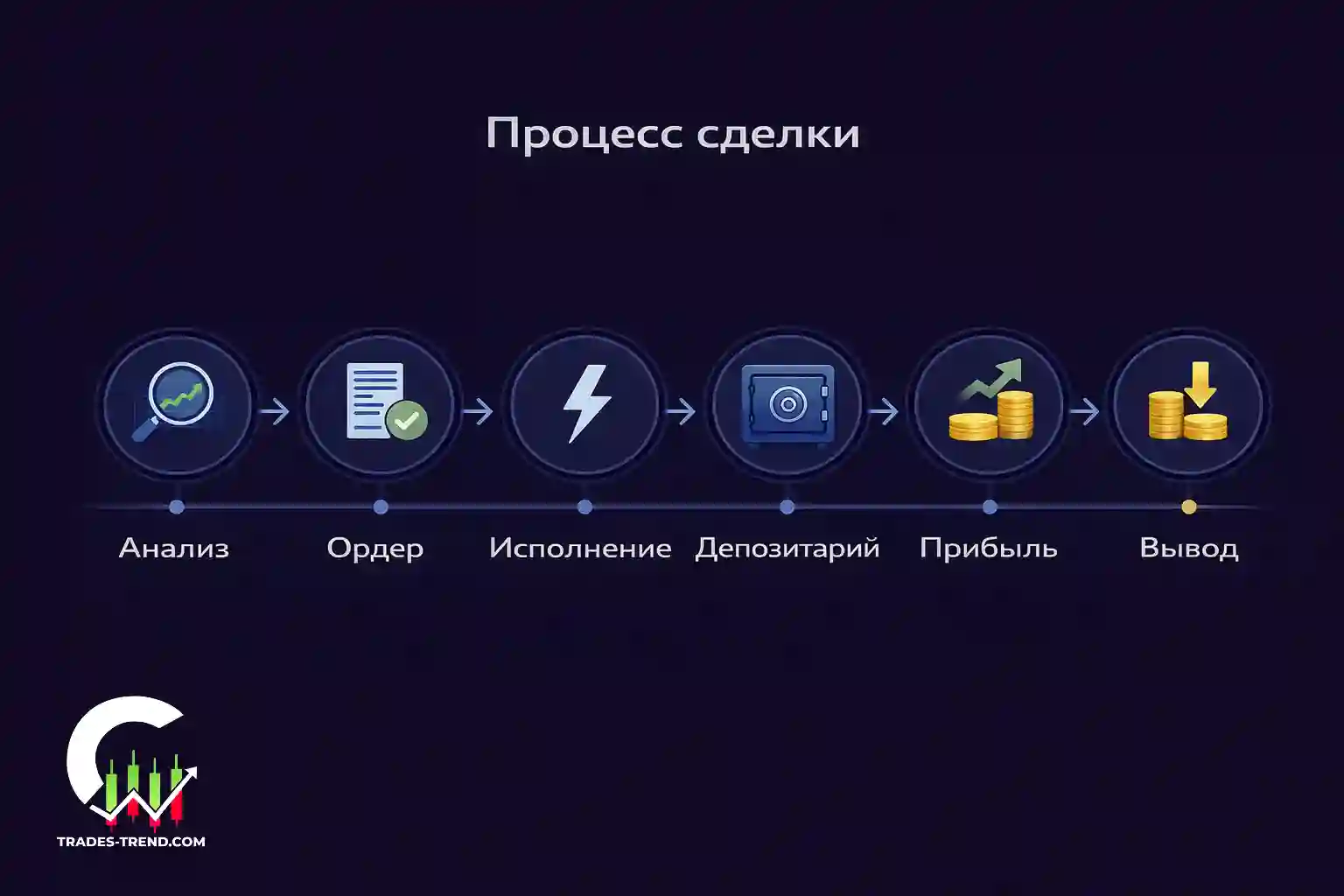 Как заключаются сделки через брокера - пошаговый процесс