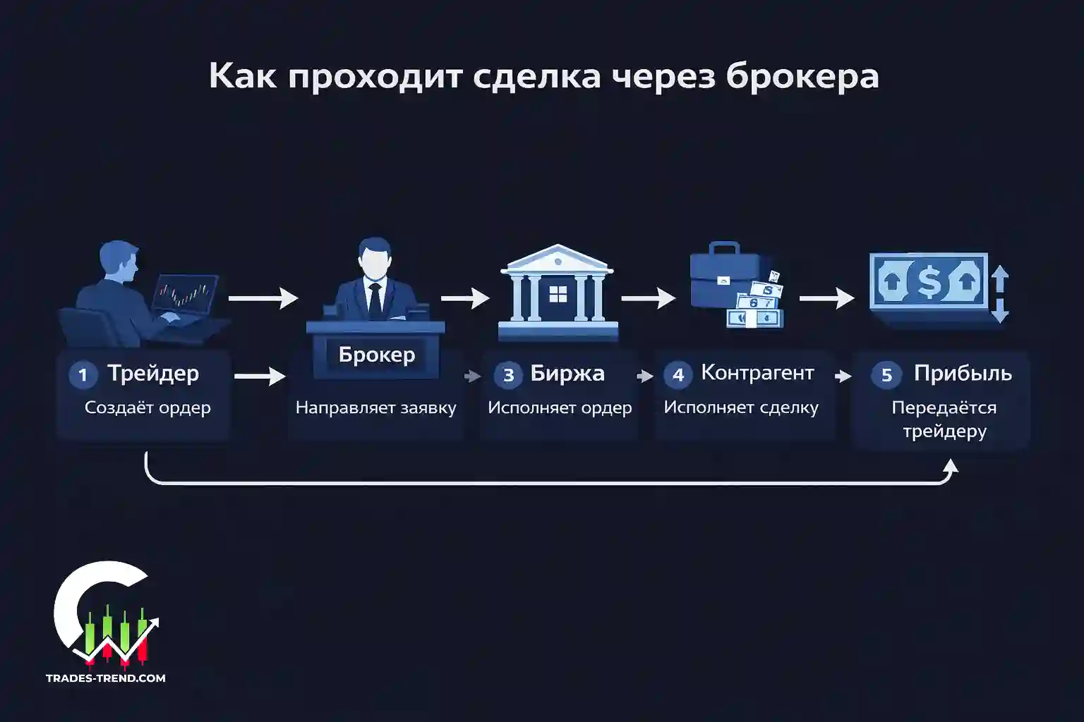 Схема работы брокера-посредника при исполнении сделки