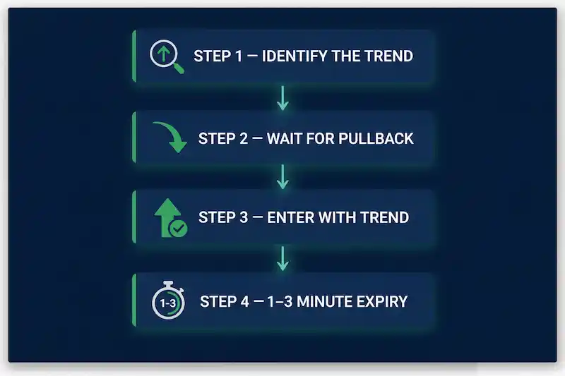 Step-by-step scalping strategy scheme