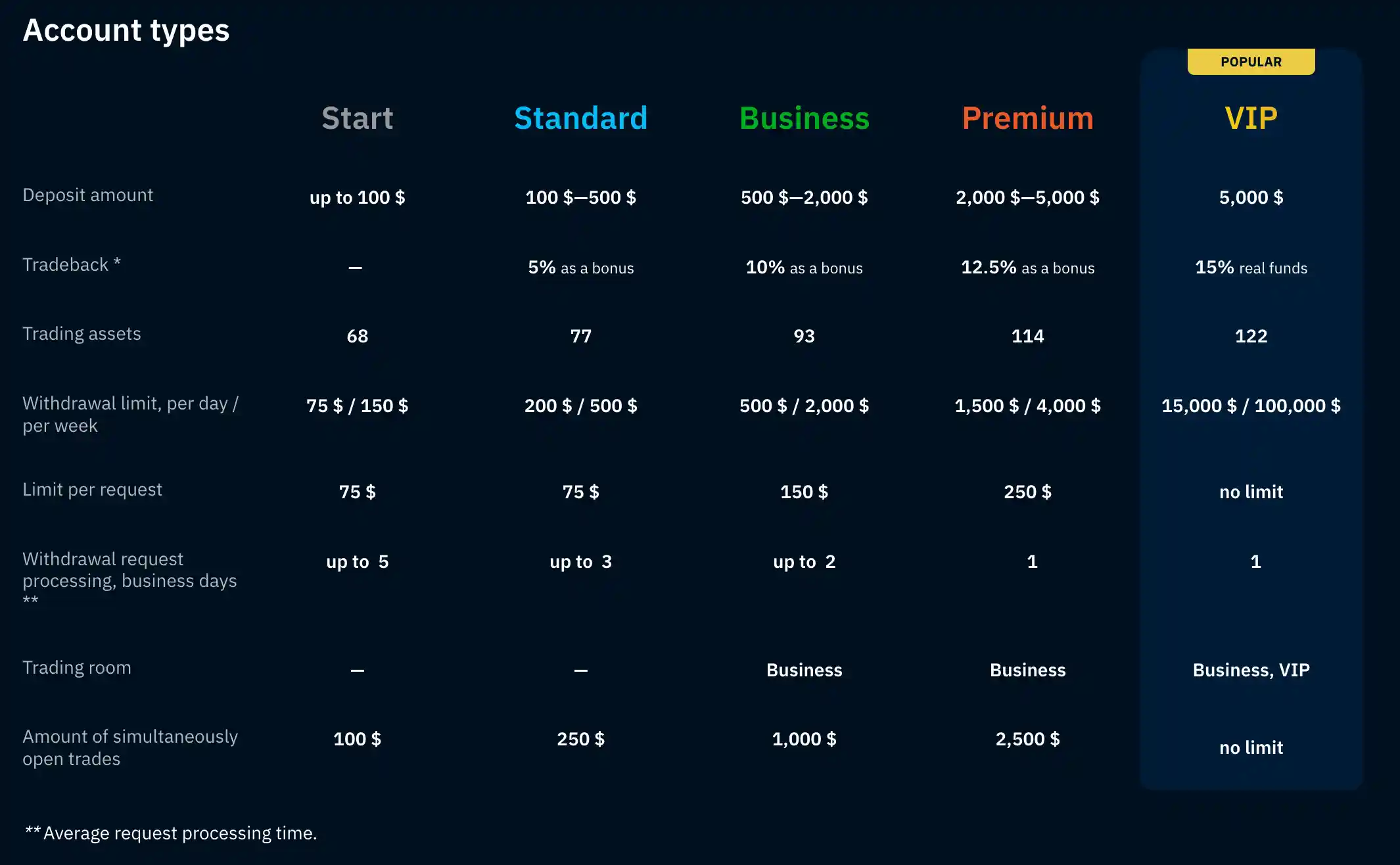 Binarium account levels — from Start to VIP with a short description