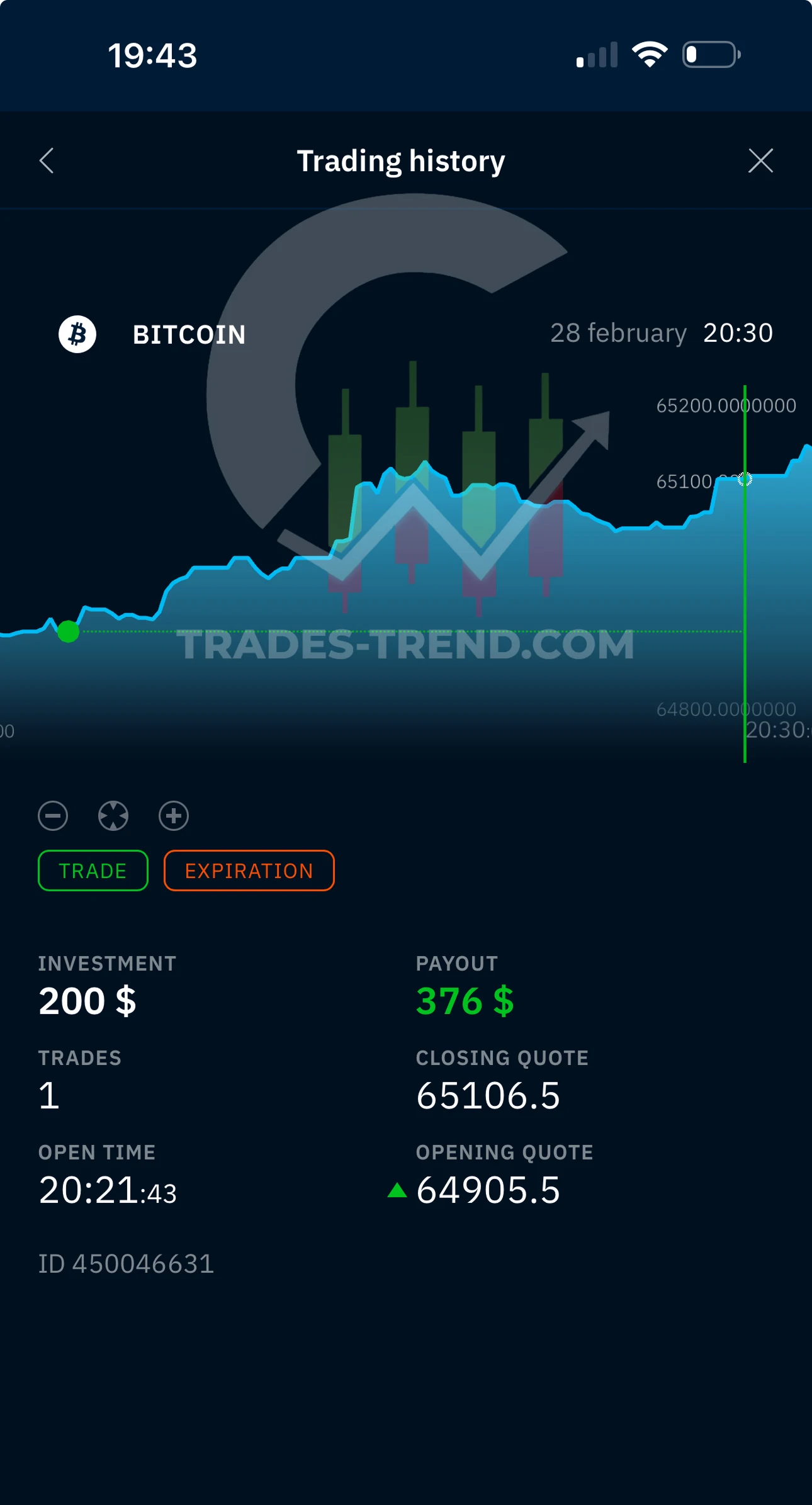 Binary trade result at expiry: fixed outcome and payout