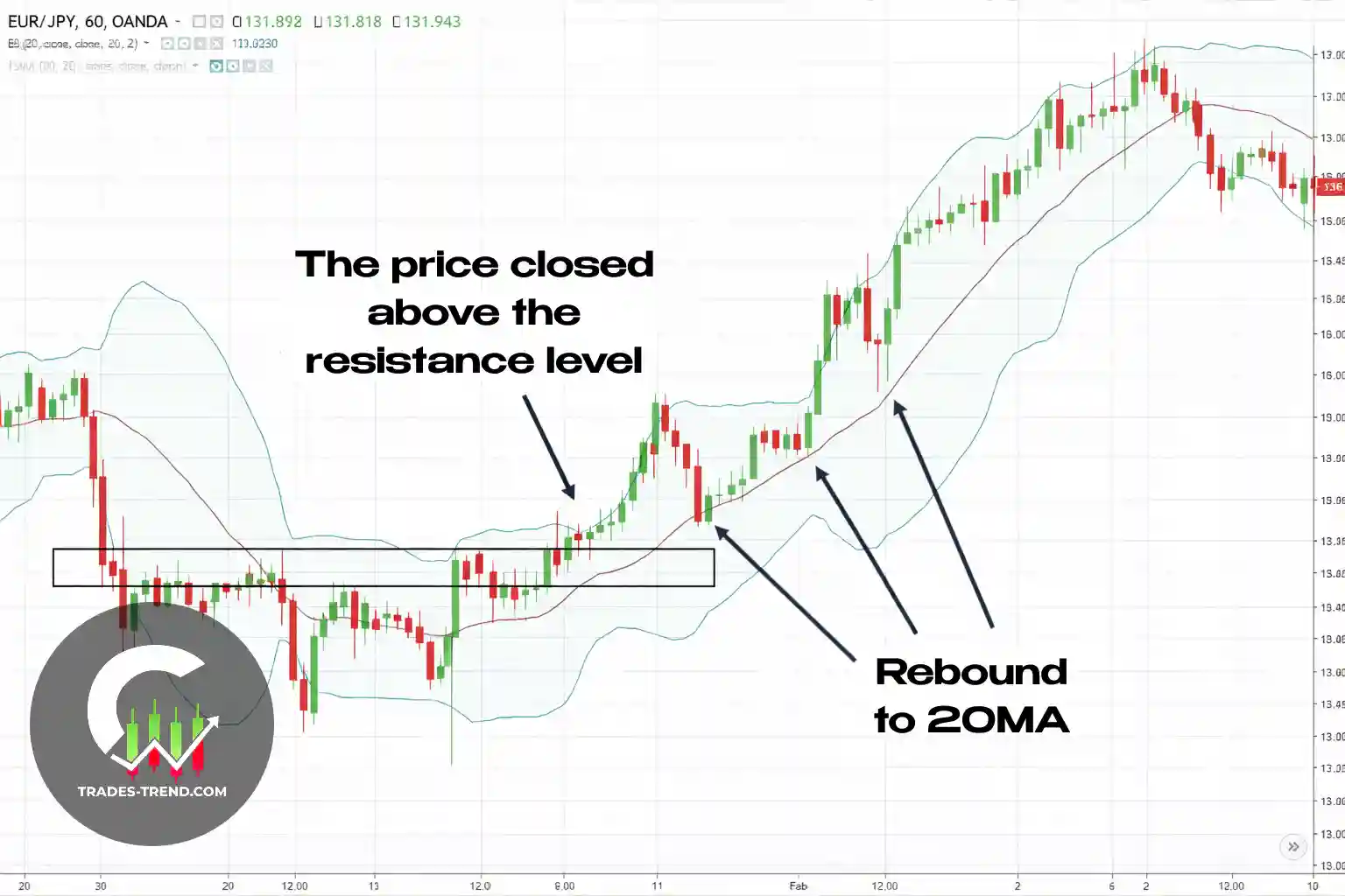 Example of a rebound from Bollinger Bands in a flat market with level confirmation