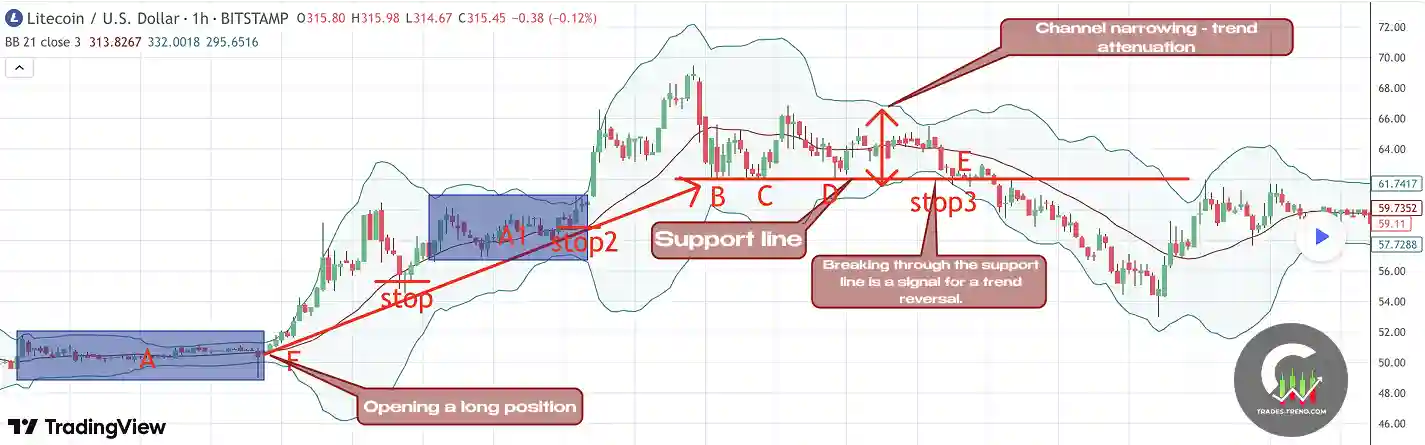 Example of a breakout after Bollinger Band contraction and the start of an impulse