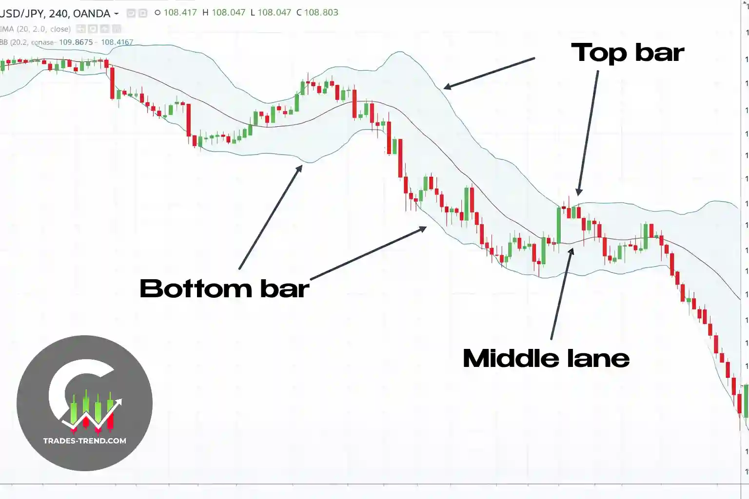Structure of Bollinger Bands on a chart: upper band, middle line, and lower band