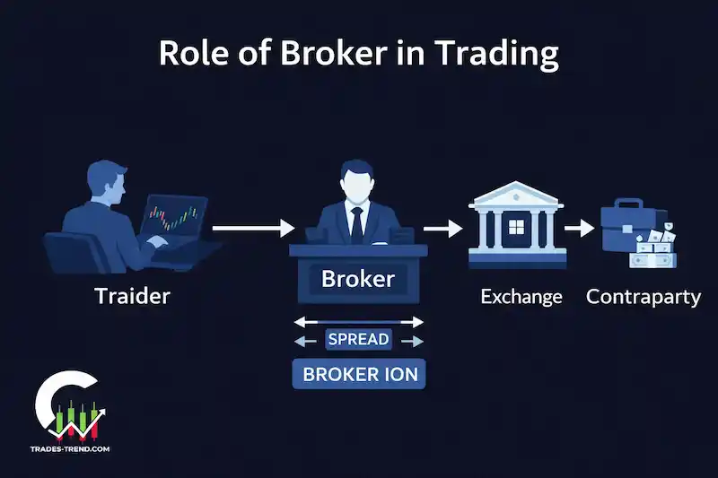 A broker intermediary provides access to exchange trading