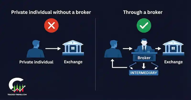 Access to an exchange through a broker: simplified scheme