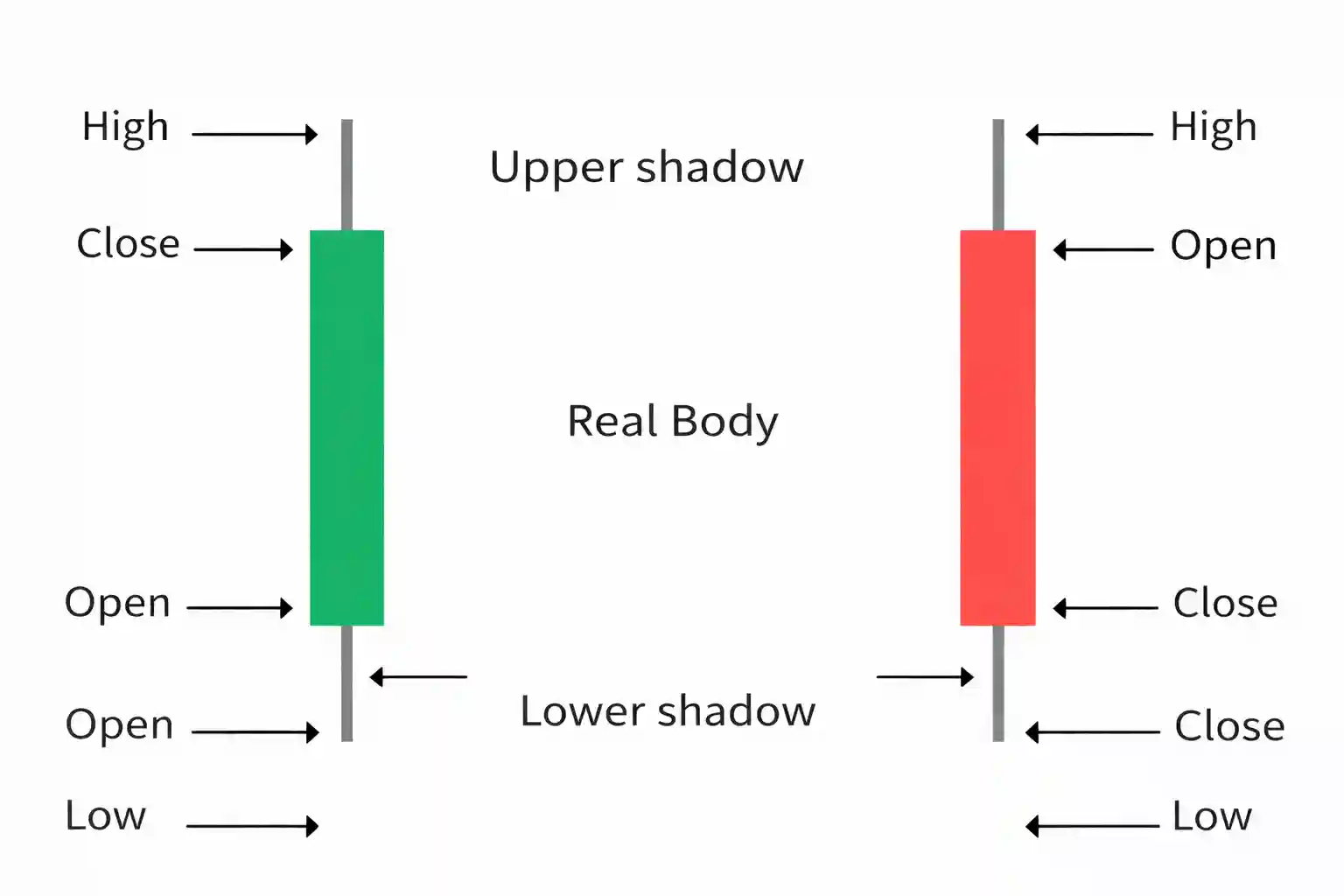 Candle body size and wick length on a chart: how to read impulse strength and zones of uncertainty