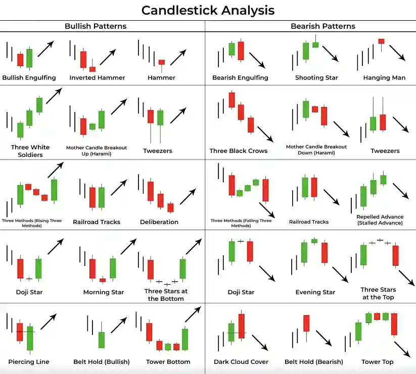 Candlestick analysis table with bullish and bearish formations: engulfing, hammer, star, harami, tweezer, three soldiers, and three crows