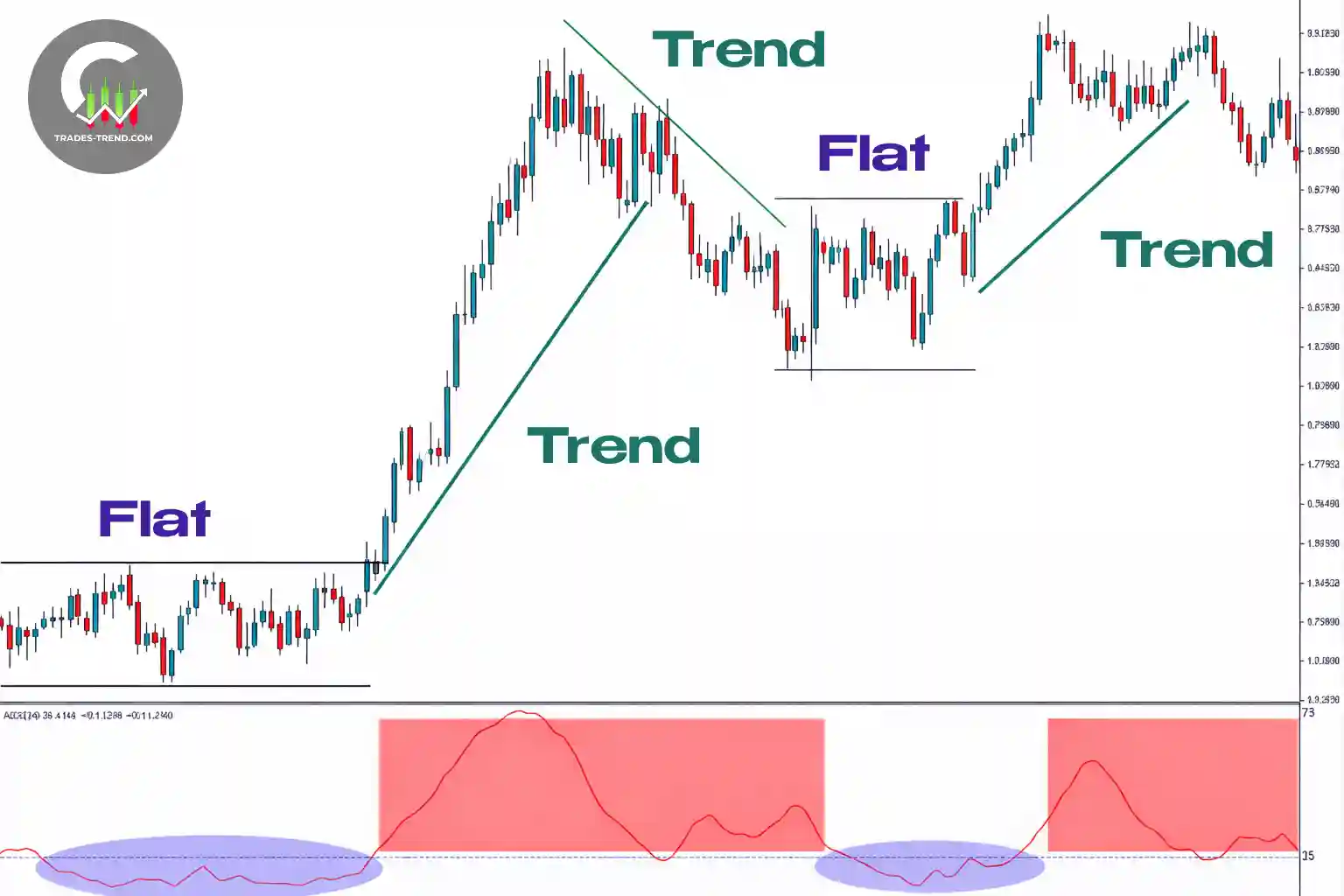 Market phases — trend, range, impulse, and pullback on a binary options chart