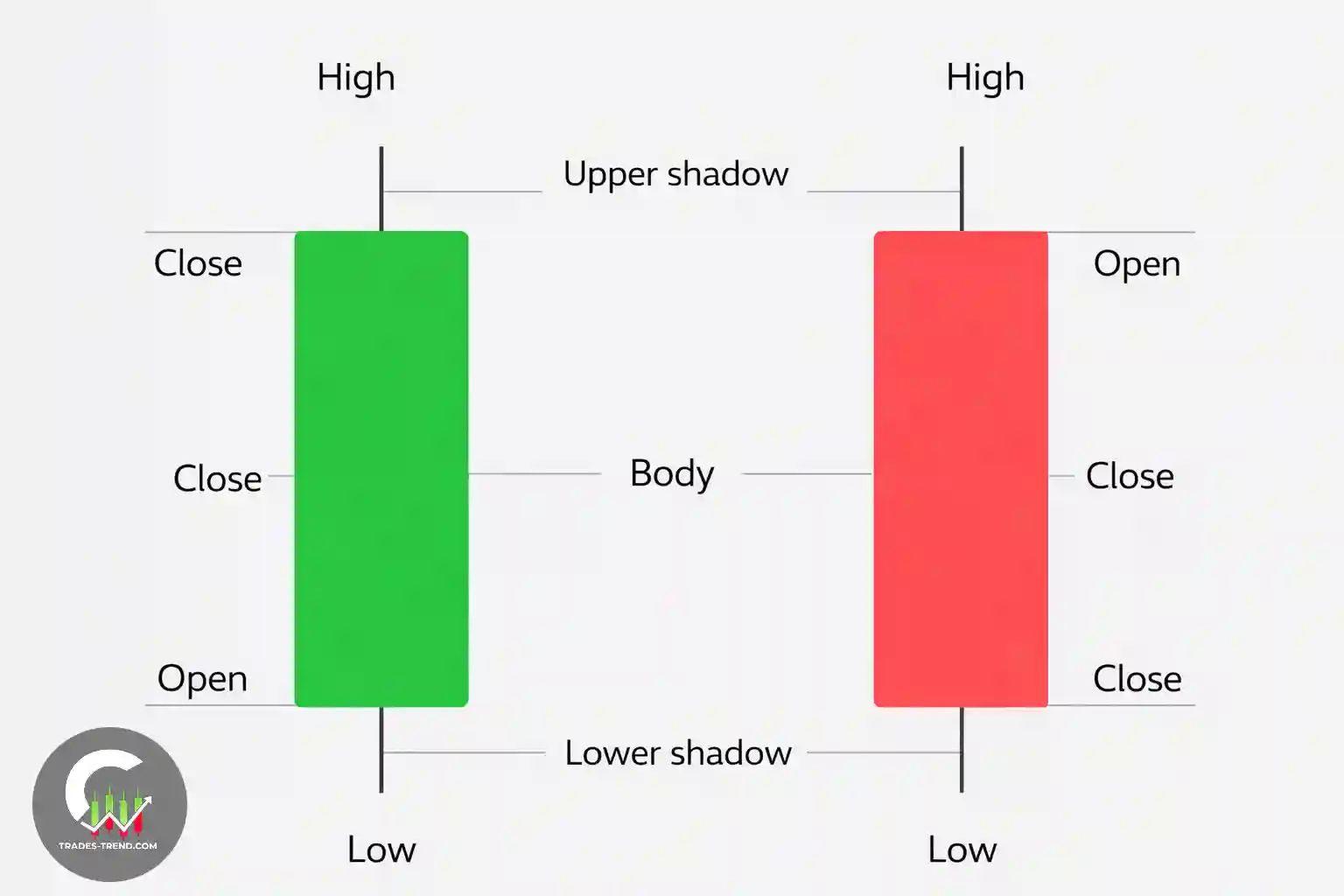 Comparison of chart types for binary options technical analysis — line, bars, and Japanese candlesticks