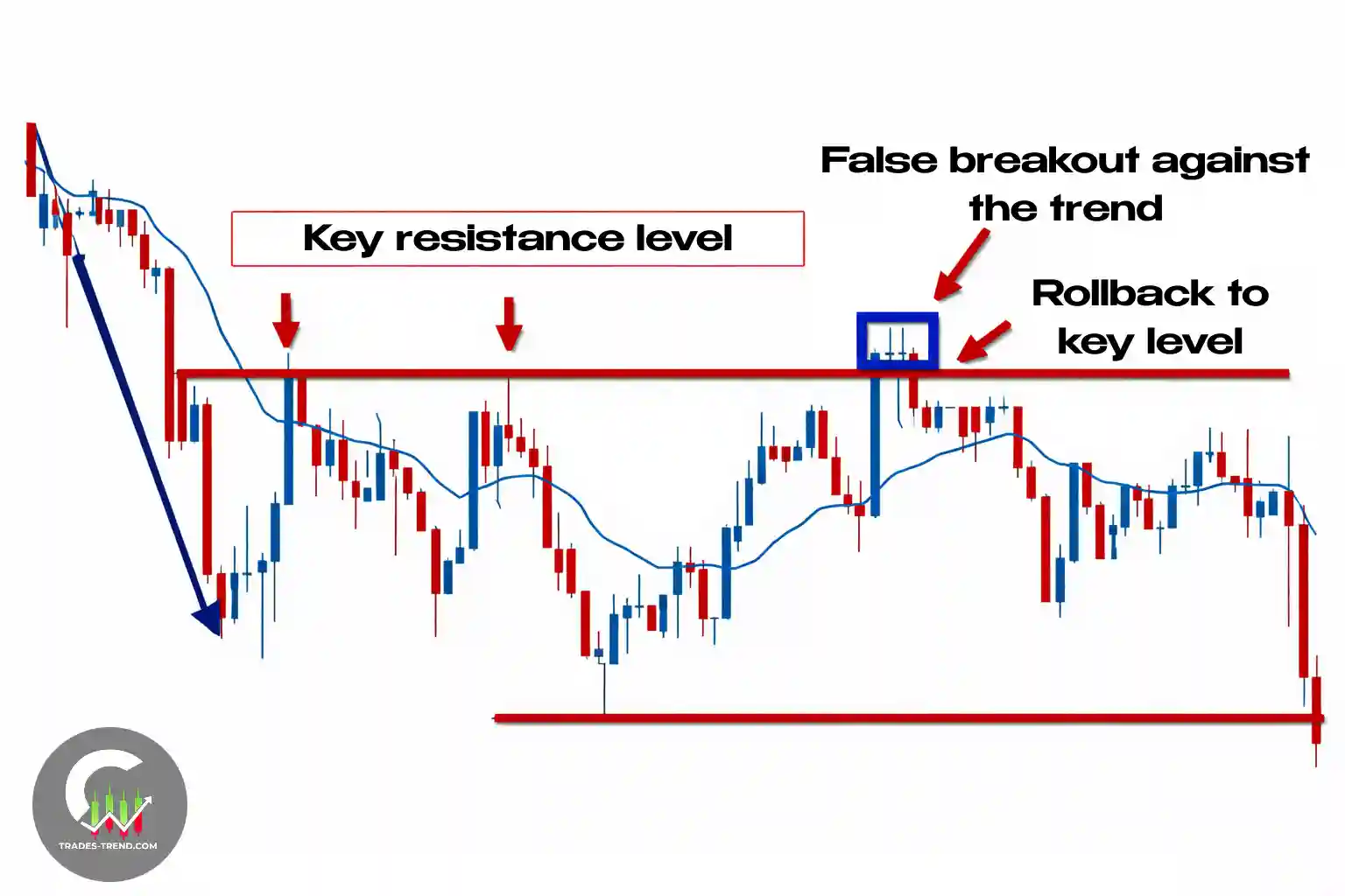 Example of support and resistance levels on a chart — price reaction zones