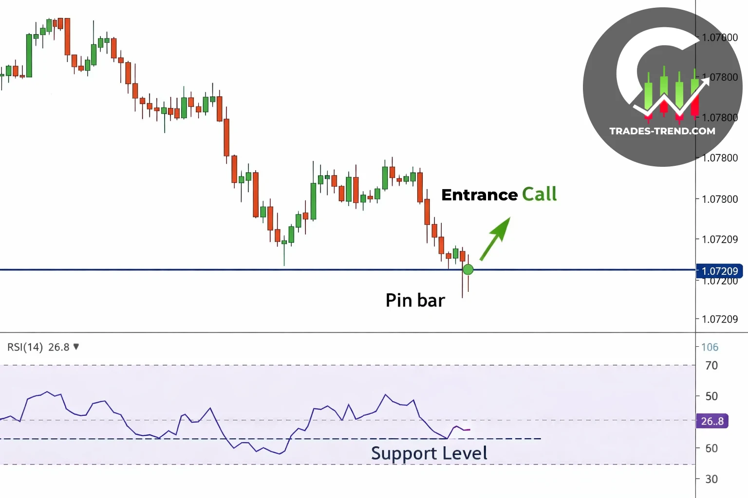 Setup 1 — bounce from support with a pin bar and RSI confirmation