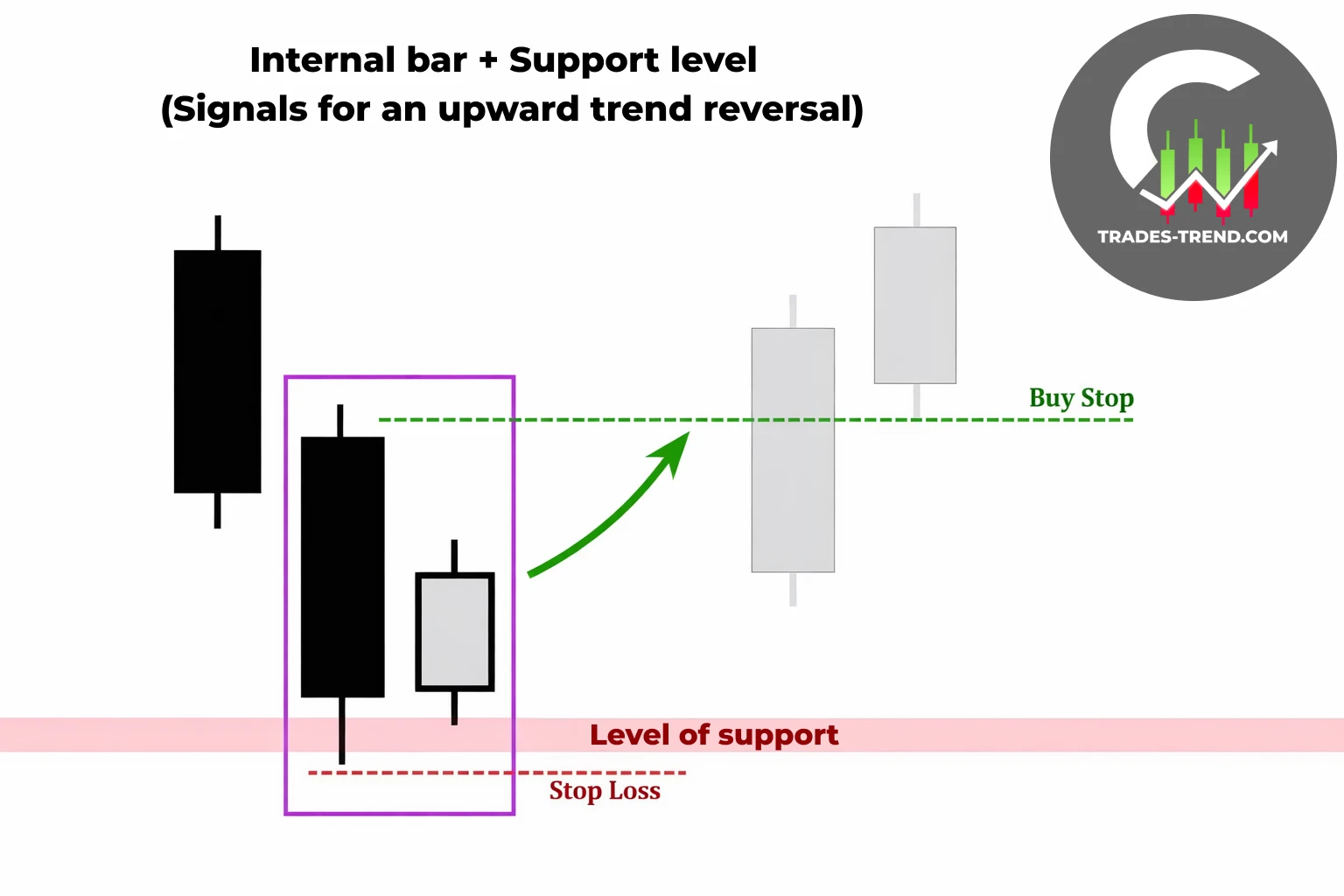 Candlestick patterns — pin bar, engulfing, and doji — examples on a chart