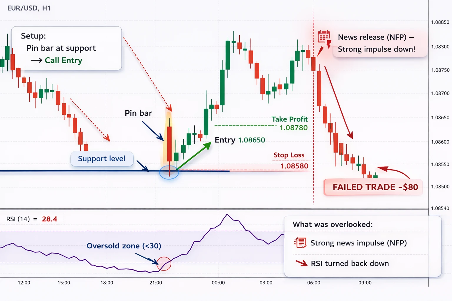 Typical mistakes when searching for an entry point in binary options — visual overview