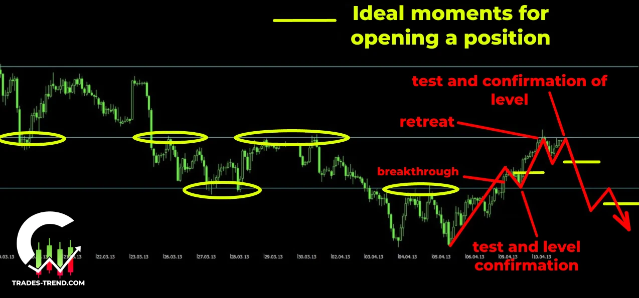Example of support and resistance levels on a binary options chart