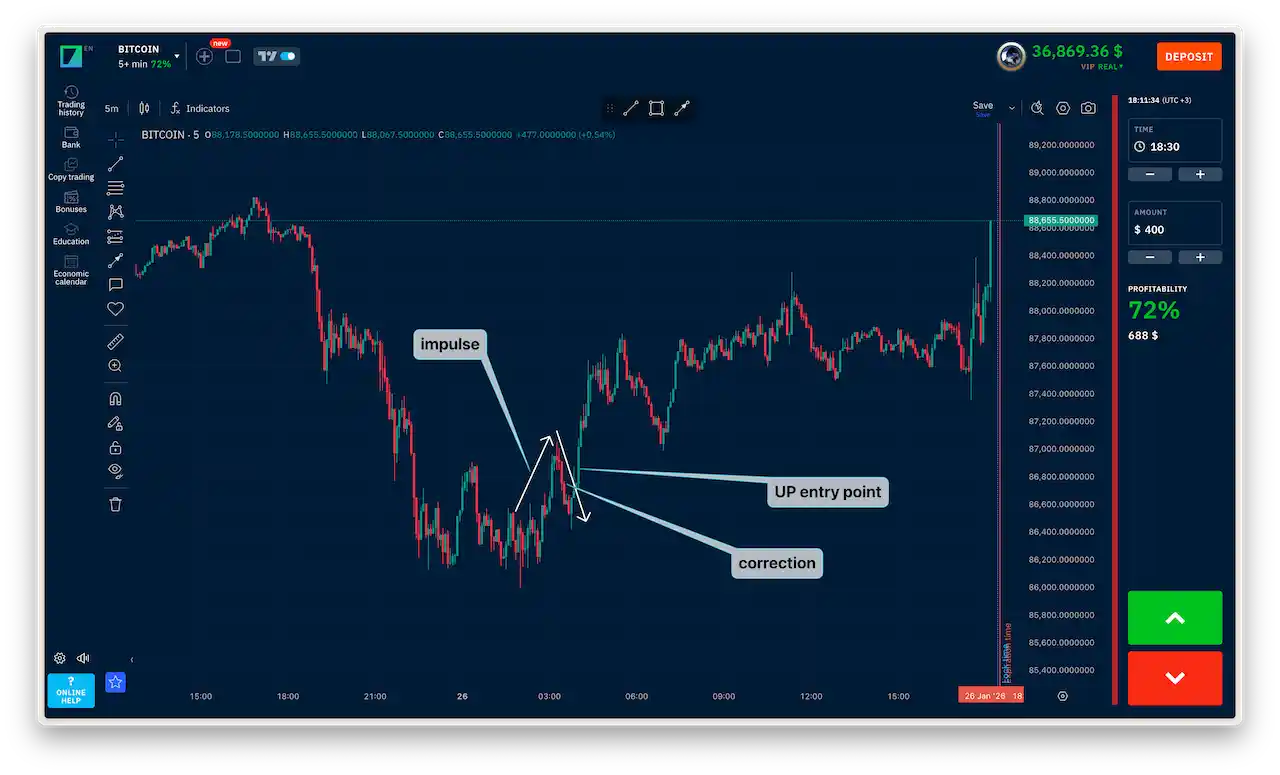 Trend strategy in binary options: impulse, pullback, and entry point