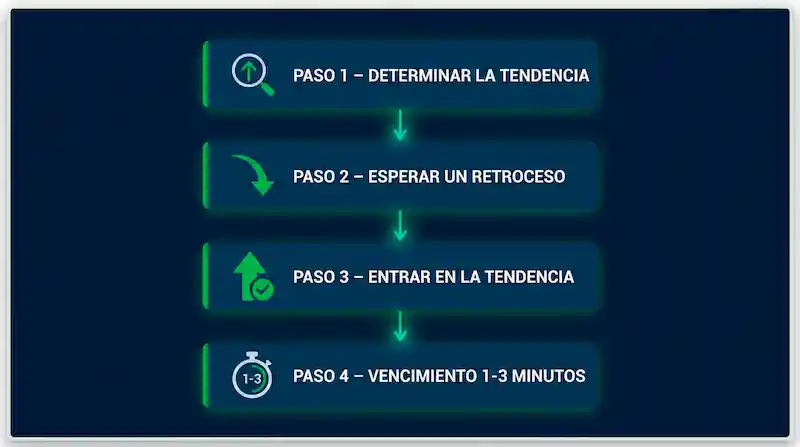 Esquema del algoritmo paso a paso de una estrategia de scalping