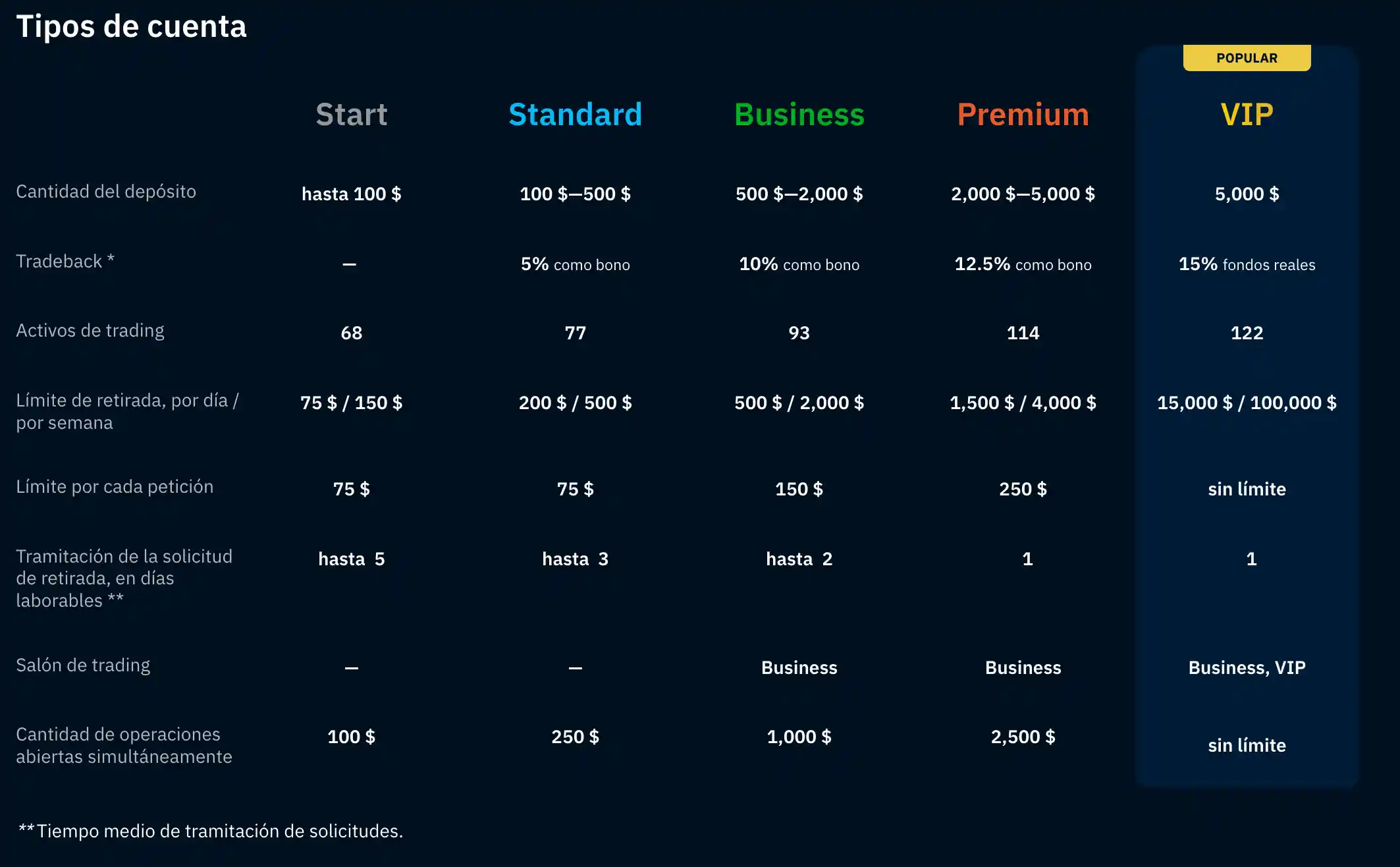 Niveles de cuenta de Binarium: de Start a VIP con una breve descripción