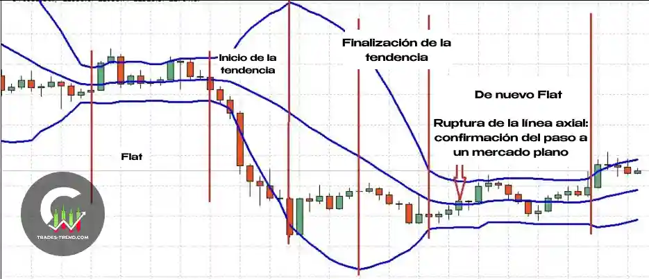 Ejemplo de Bandas de Bollinger con filtro de tendencia y transición del mercado a rango