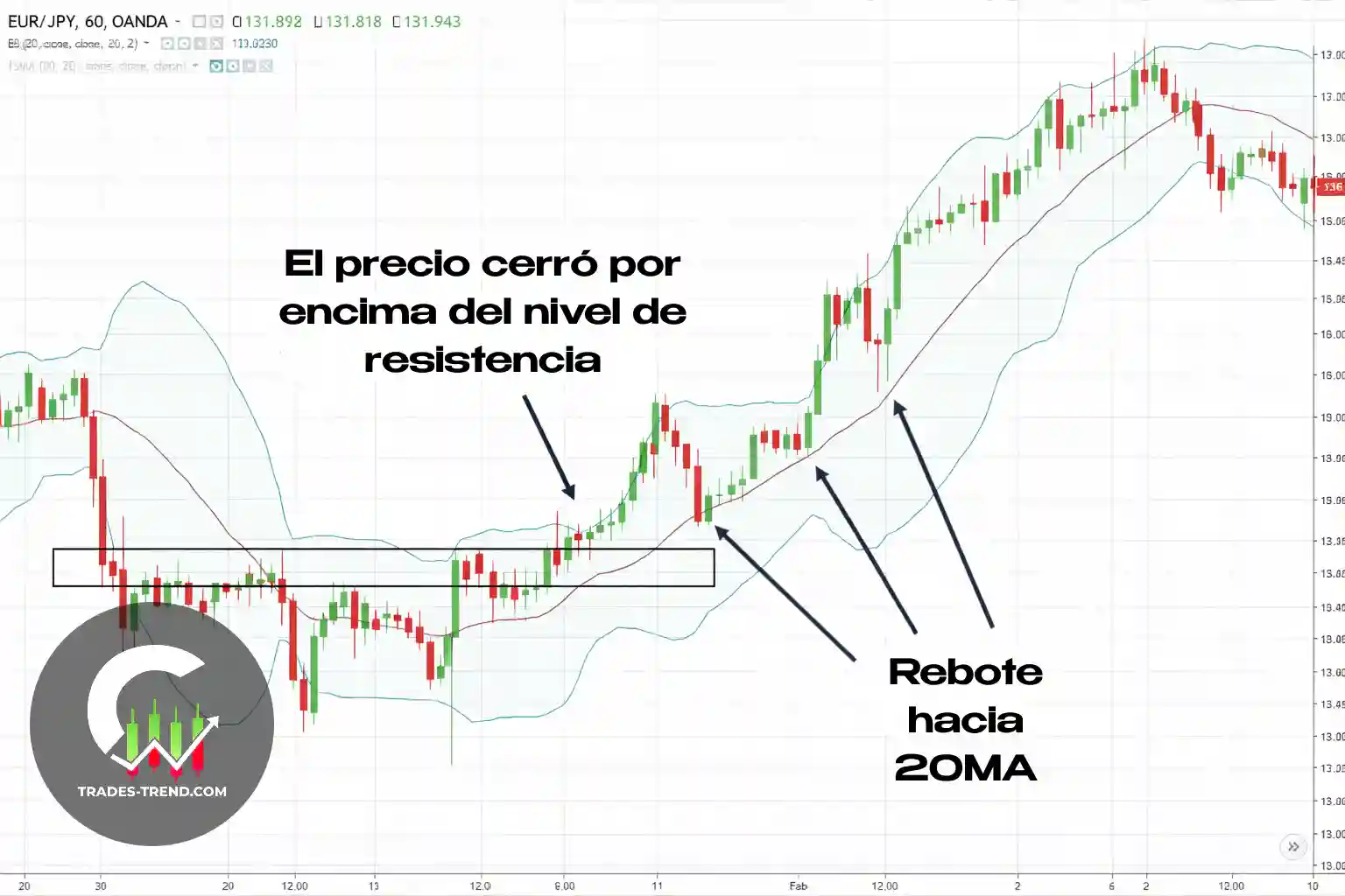Ejemplo de rebote desde las Bandas de Bollinger en rango con confirmación de nivel
