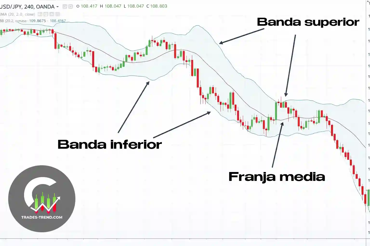 Estructura de las Bandas de Bollinger en un gráfico: banda superior, línea media y banda inferior