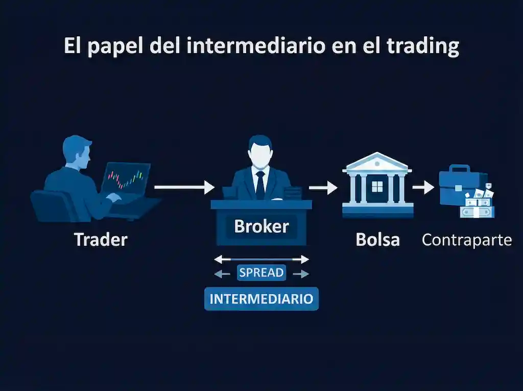 Un bróker intermediario en bolsa brinda acceso a la operativa