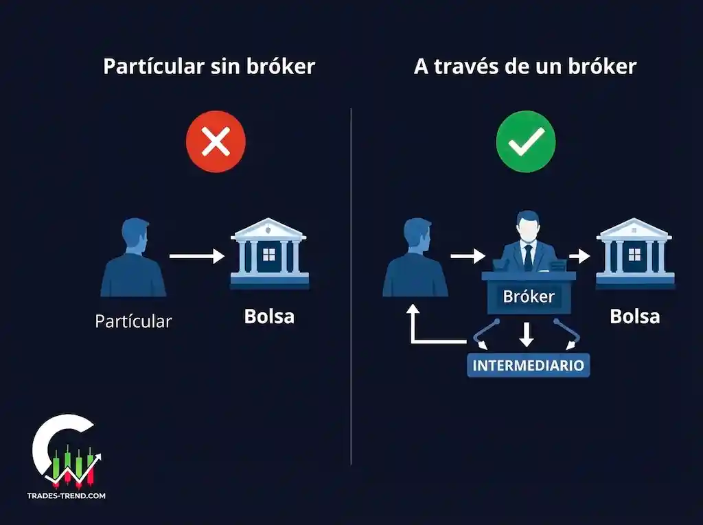 Acceso a la bolsa a través de un bróker: esquema de interacción