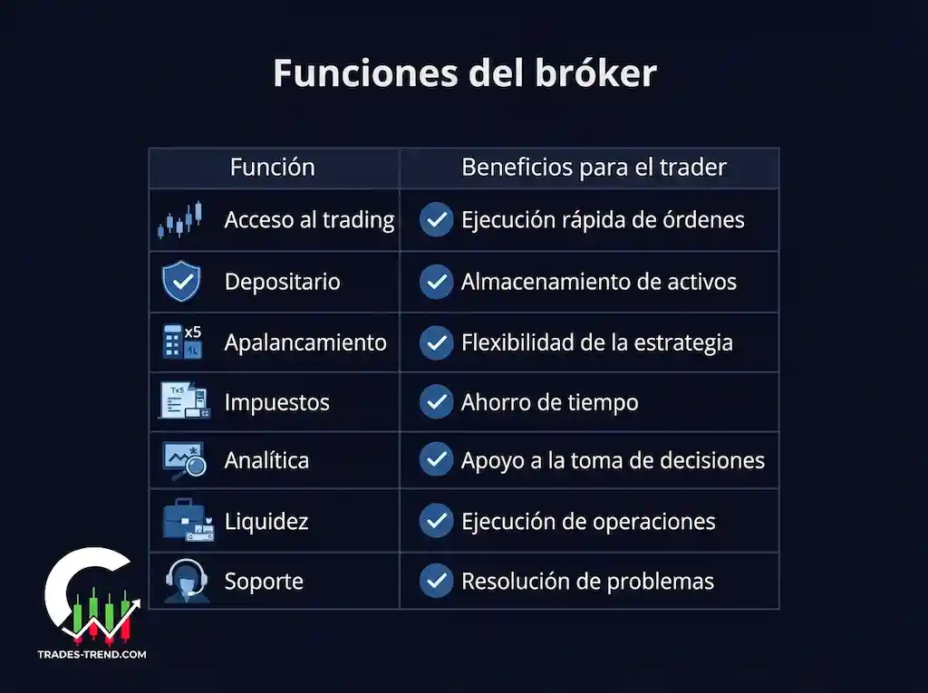 7 funciones clave de un bróker en la bolsa