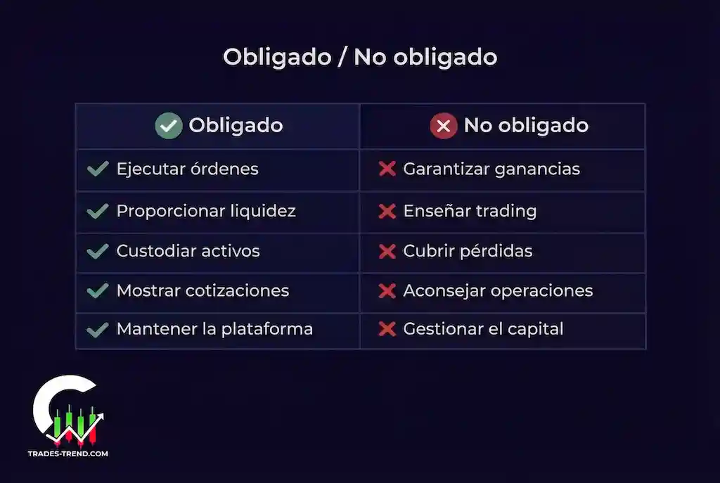 Obligaciones del bróker: qué debe y qué no debe hacer