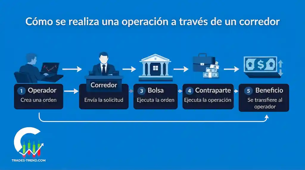 Esquema de trabajo de un bróker intermediario al ejecutar una operación
