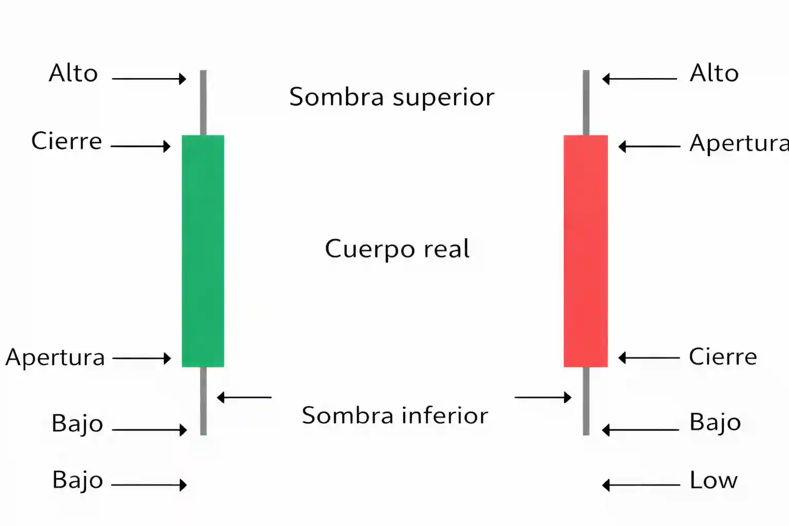 Tamaño del cuerpo de la vela y longitud de las mechas en el gráfico: cómo leer la fuerza del impulso y la zona de incertidumbre