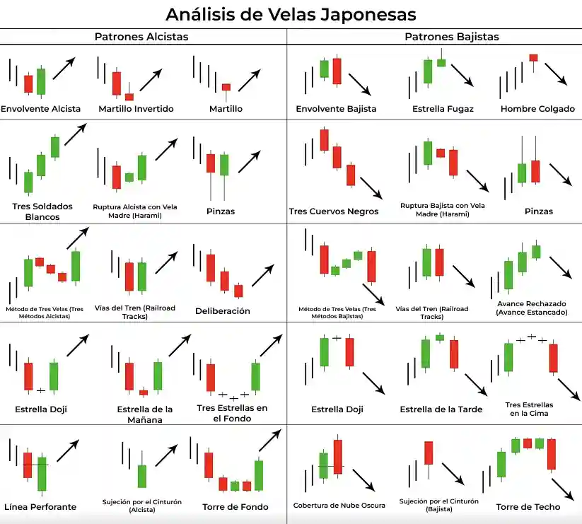 Tabla de análisis de velas con formaciones alcistas y bajistas: envolvente, martillo, estrella, harami, pinzas, tres soldados y tres cuervos