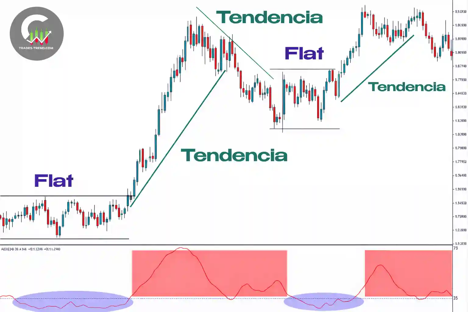 Fases del mercado: tendencia, rango, impulso y retroceso en el gráfico de opciones binarias