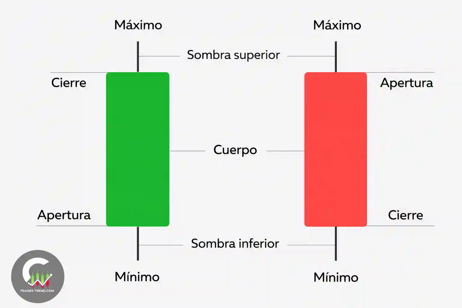 Comparación de tipos de gráficos para análisis técnico de opciones binarias: línea, barras y velas japonesas