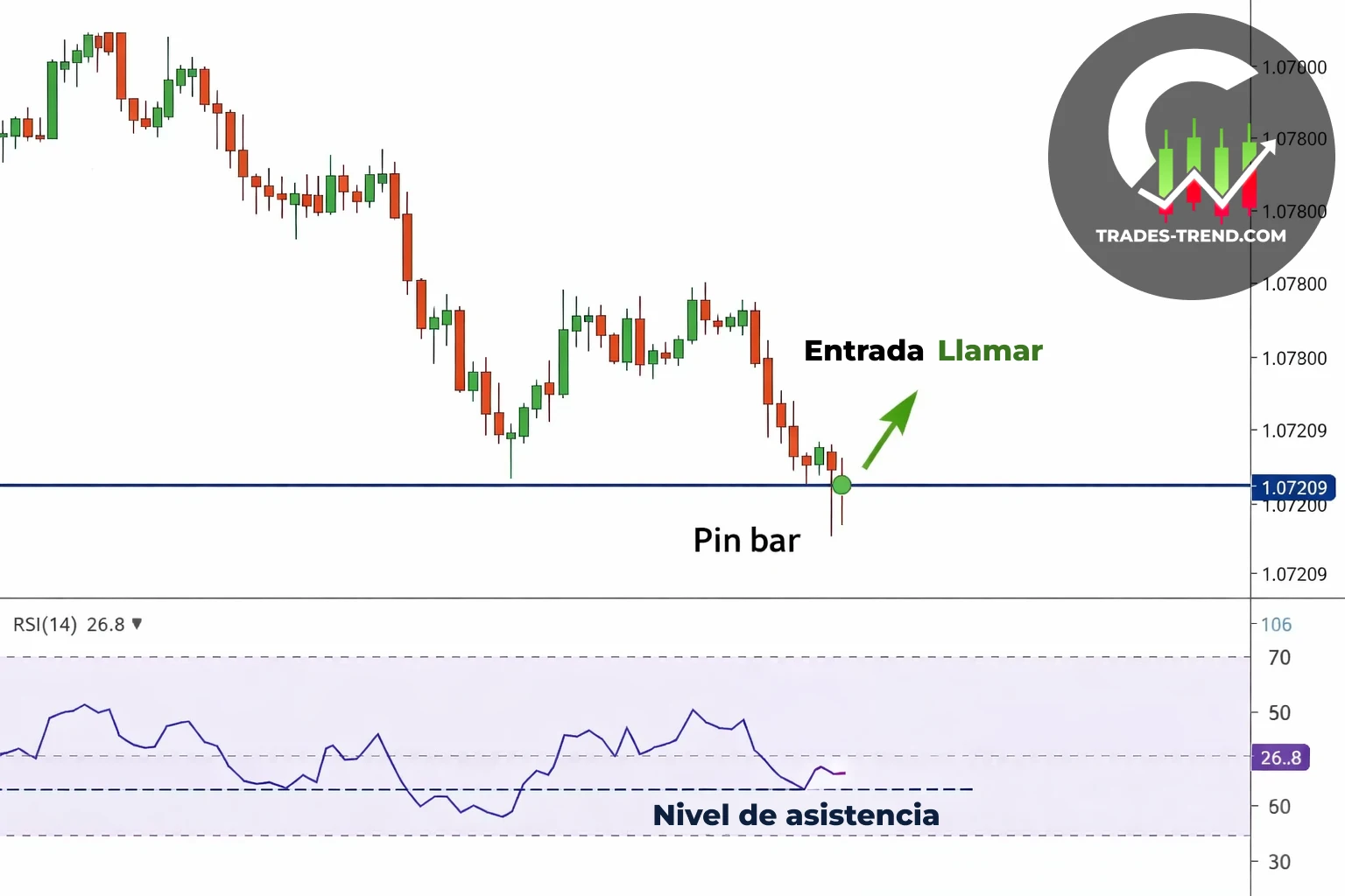 Setup 1 — rebote en soporte con pin bar y confirmación del RSI