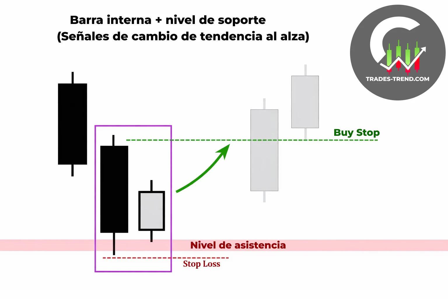 Patrones de velas — pin bar, envolvente y doji — ejemplos sobre el gráfico