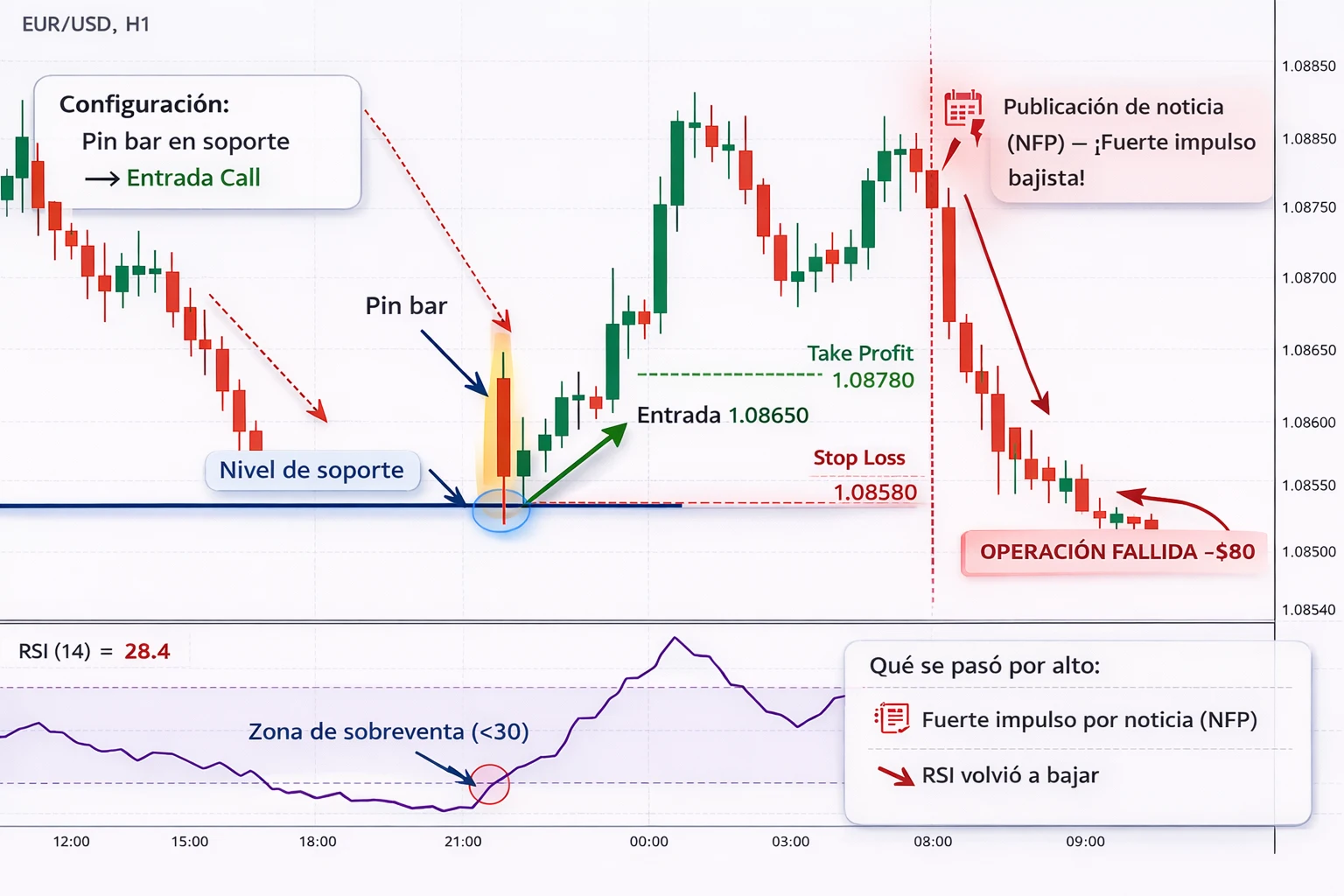 Errores típicos al buscar el punto de entrada en opciones binarias — resumen visual