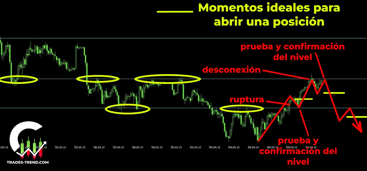 Ejemplo de trazado de niveles de soporte y resistencia en el gráfico de opciones binarias